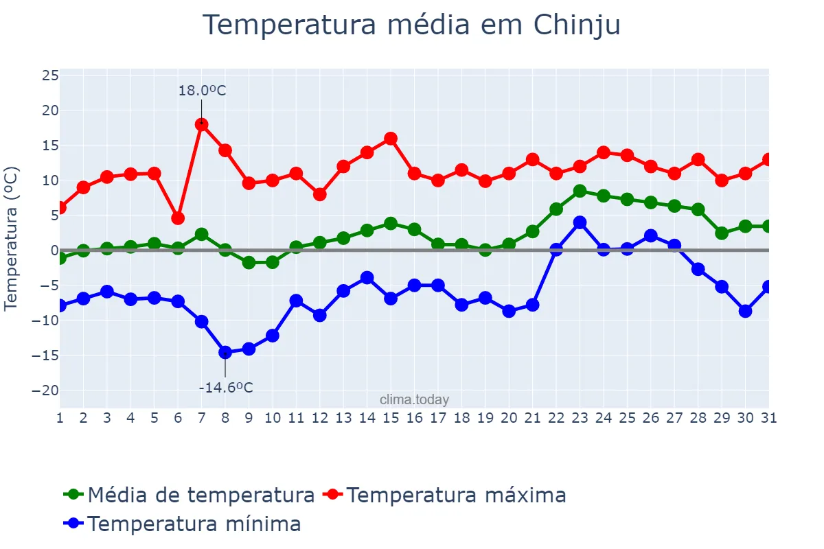 Temperatura em janeiro em Chinju, Gyeongnam, KR