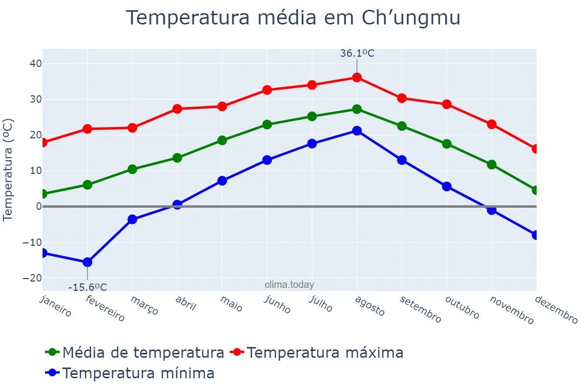 Temperatura anual em Ch’ungmu, Gyeongnam, KR