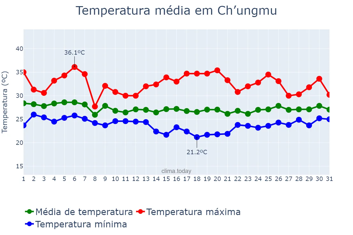 Temperatura em agosto em Ch’ungmu, Gyeongnam, KR