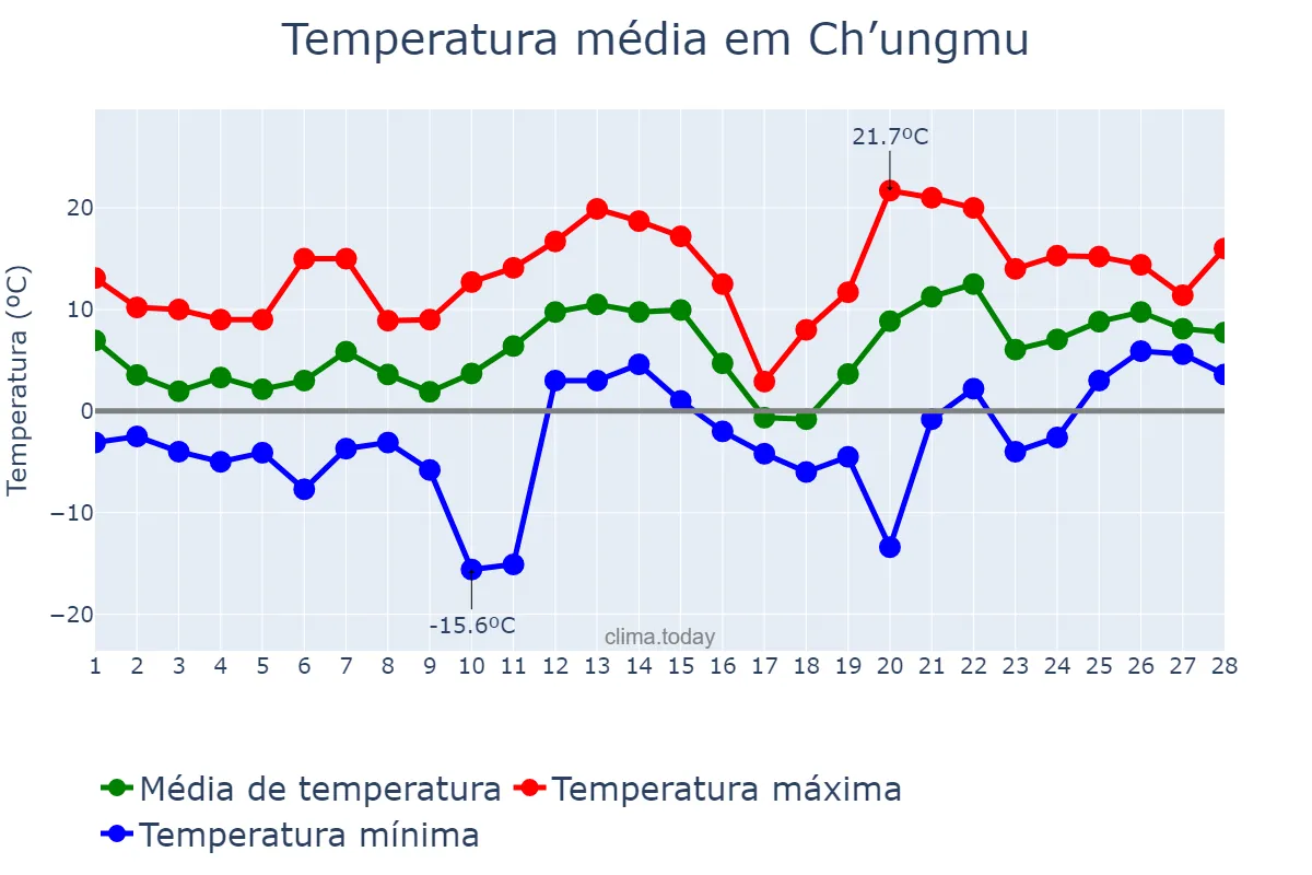 Temperatura em fevereiro em Ch’ungmu, Gyeongnam, KR