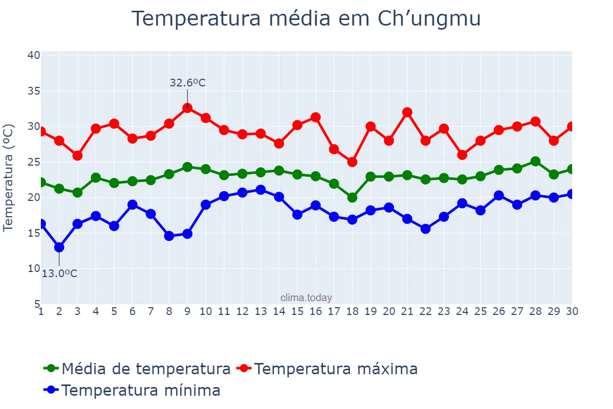 Temperatura em junho em Ch’ungmu, Gyeongnam, KR