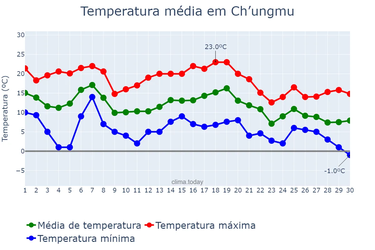 Temperatura em novembro em Ch’ungmu, Gyeongnam, KR
