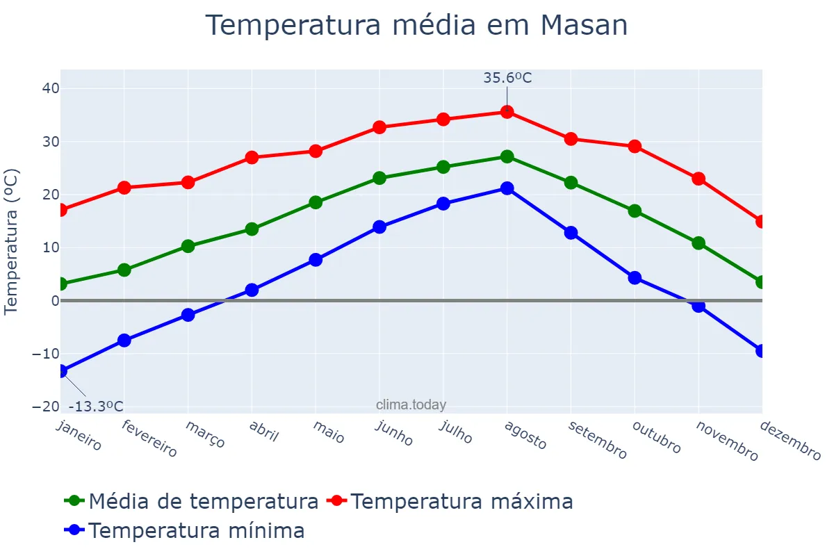 Temperatura anual em Masan, Gyeongnam, KR