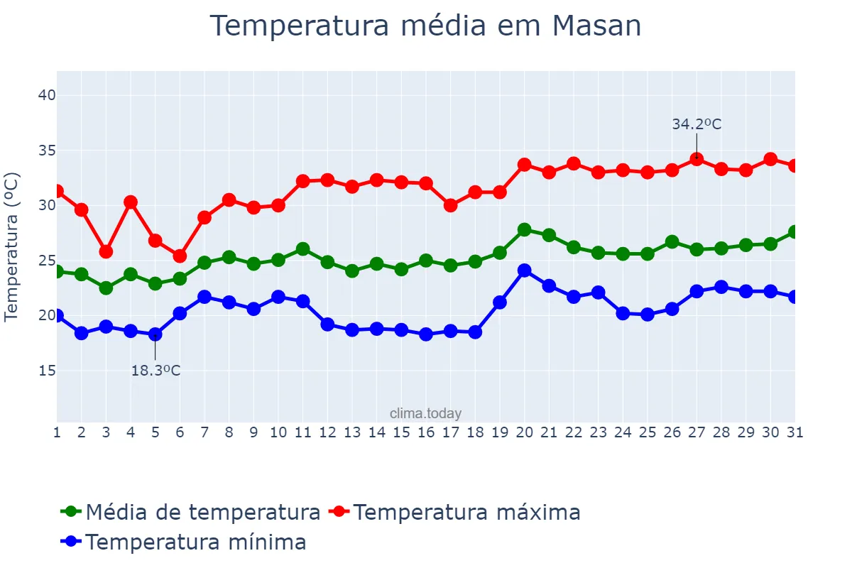 Temperatura em julho em Masan, Gyeongnam, KR