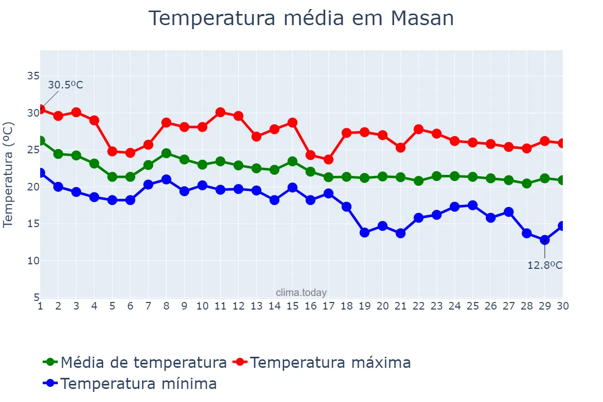 Temperatura em setembro em Masan, Gyeongnam, KR