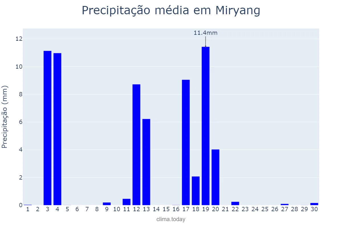 Precipitação em abril em Miryang, Gyeongnam, KR