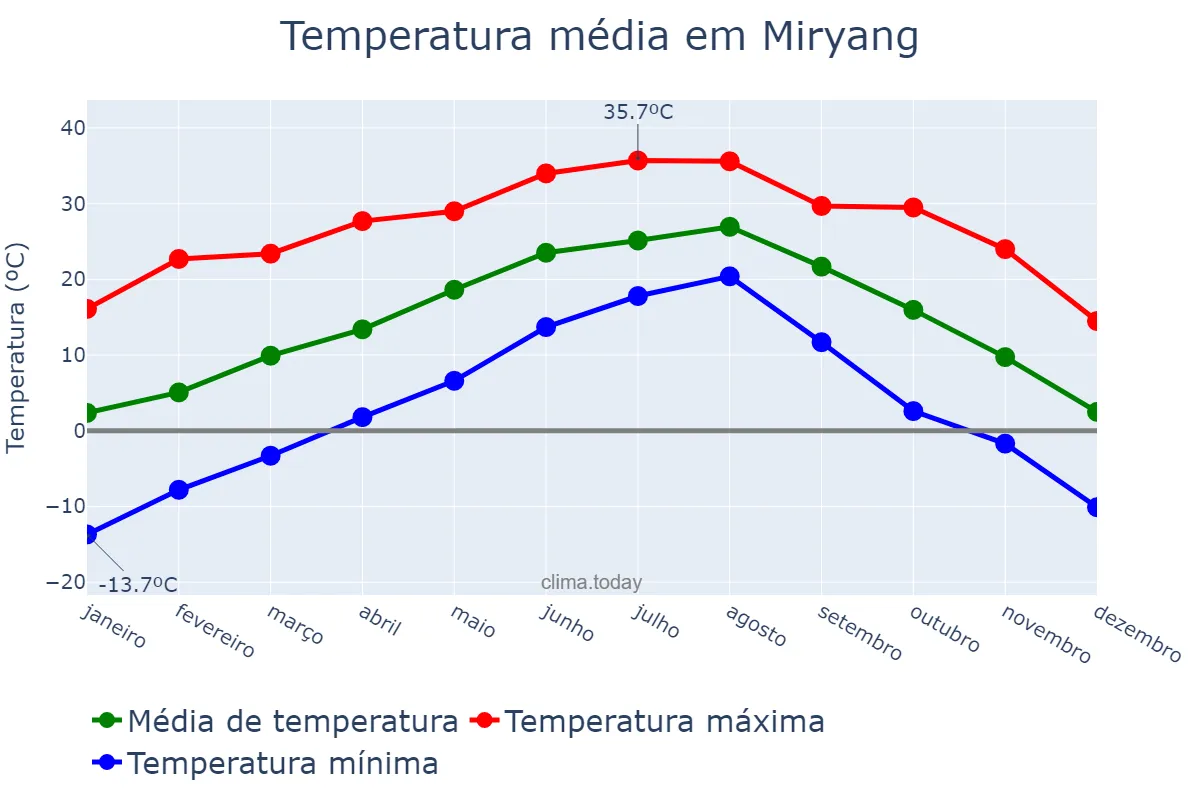 Temperatura anual em Miryang, Gyeongnam, KR