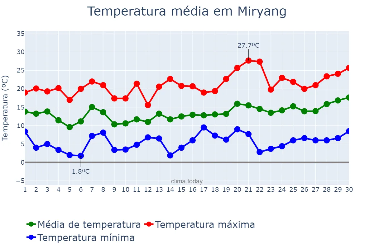 Temperatura em abril em Miryang, Gyeongnam, KR