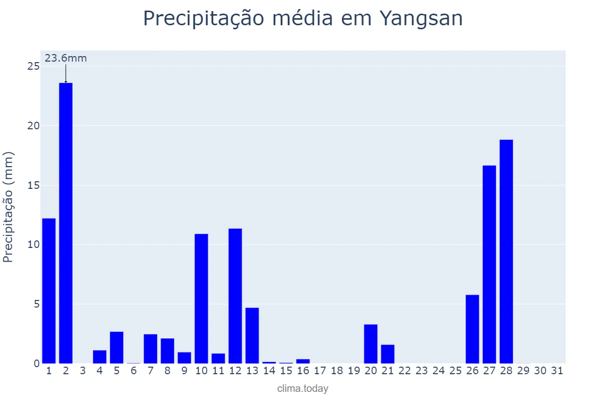 Precipitação em marco em Yangsan, Gyeongnam, KR