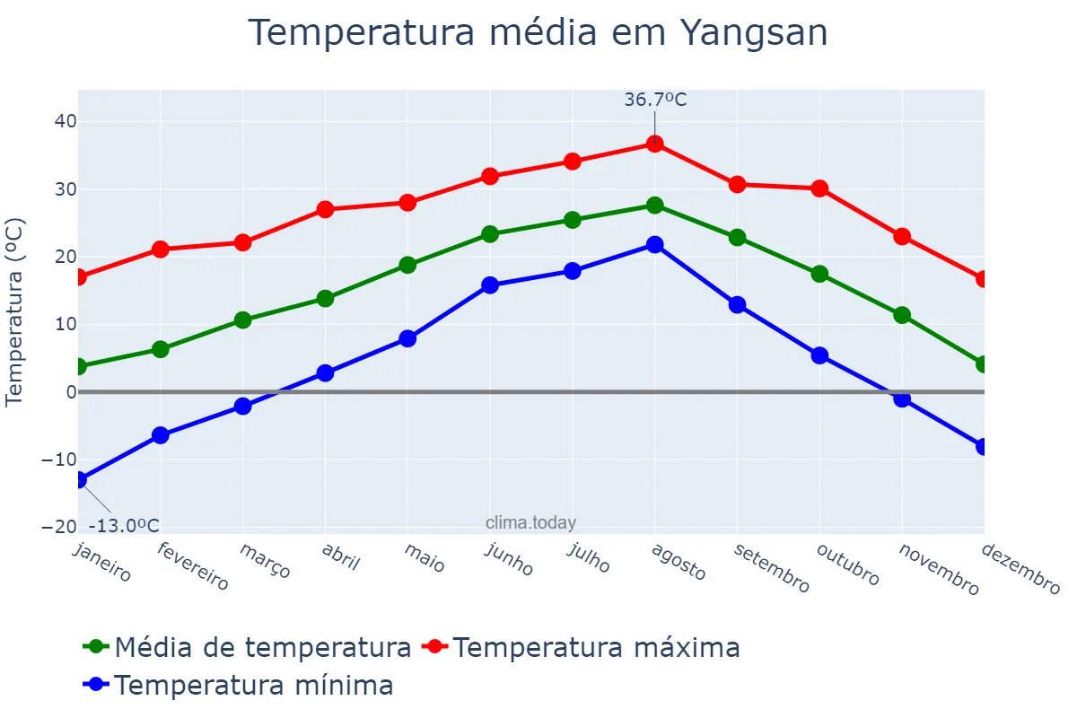 Temperatura anual em Yangsan, Gyeongnam, KR