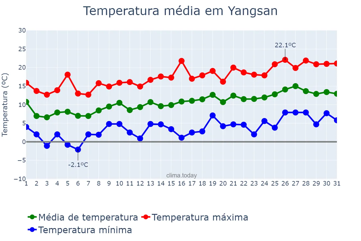 Temperatura em marco em Yangsan, Gyeongnam, KR
