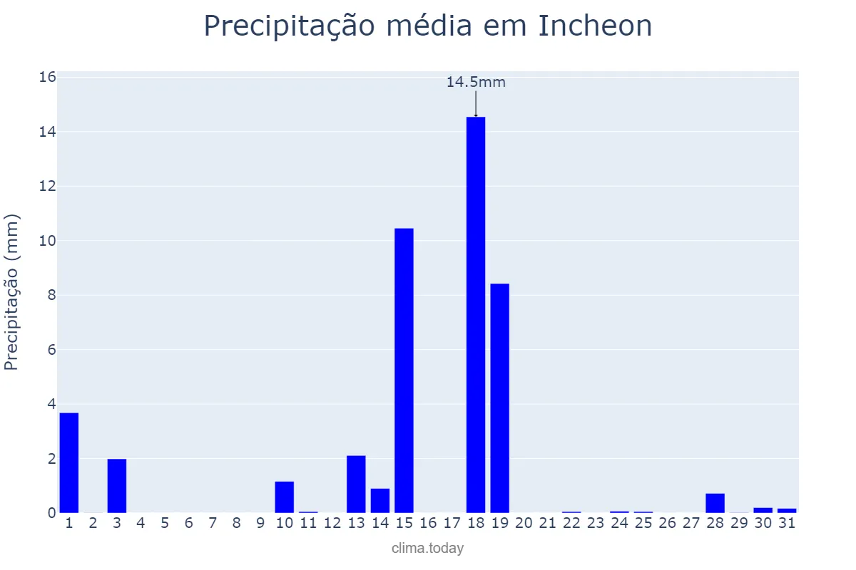 Precipitação em dezembro em Incheon, Incheon, KR