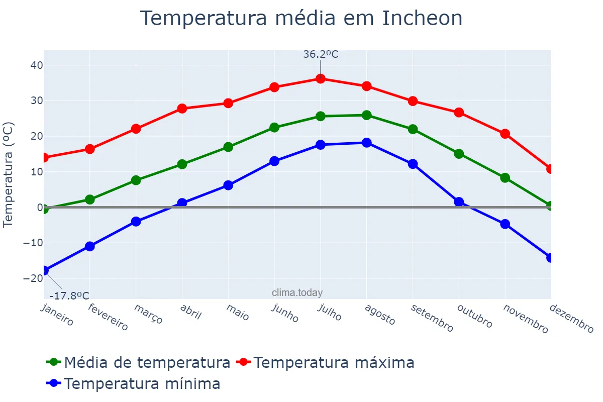 Temperatura anual em Incheon, Incheon, KR