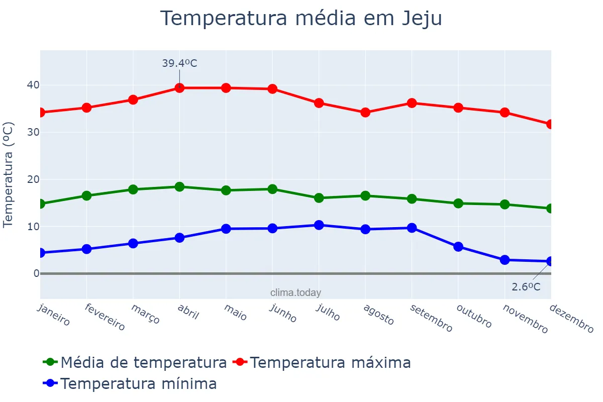 Temperatura anual em Jeju, Jeju, KR