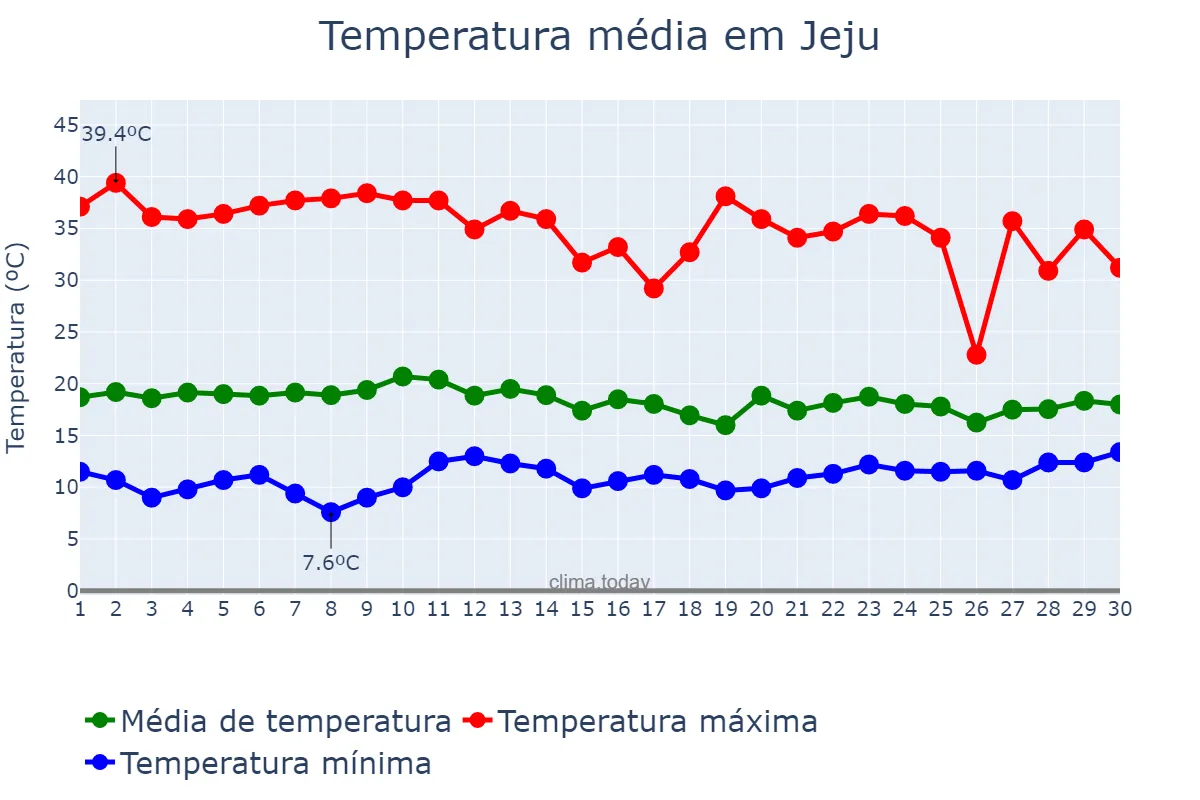 Temperatura em abril em Jeju, Jeju, KR