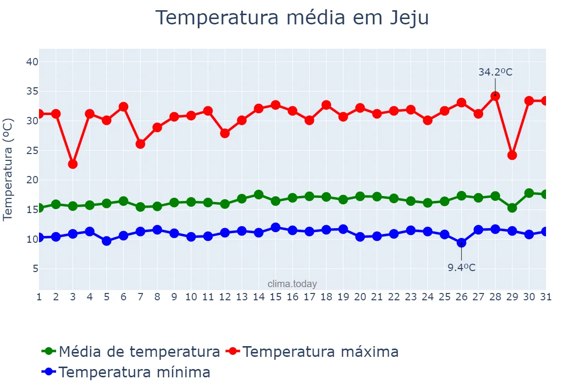 Temperatura em agosto em Jeju, Jeju, KR