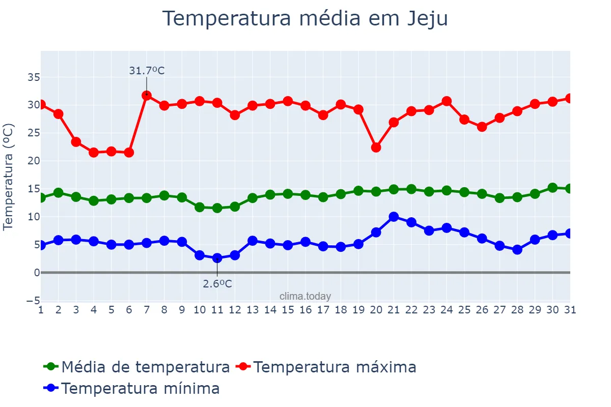 Temperatura em dezembro em Jeju, Jeju, KR