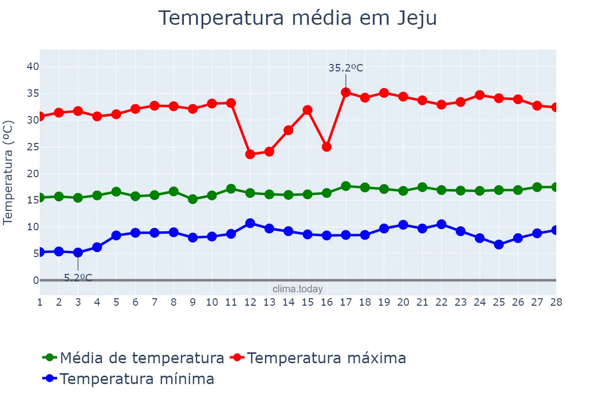 Temperatura em fevereiro em Jeju, Jeju, KR