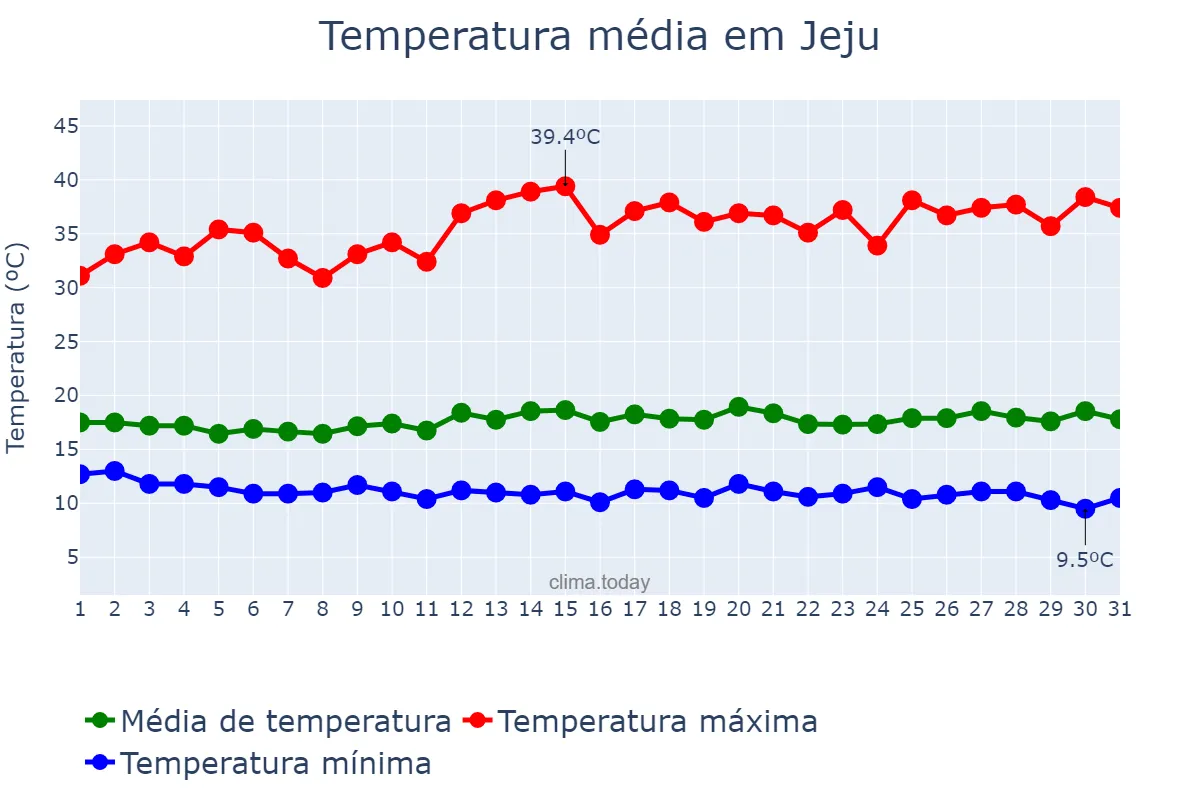 Temperatura em maio em Jeju, Jeju, KR
