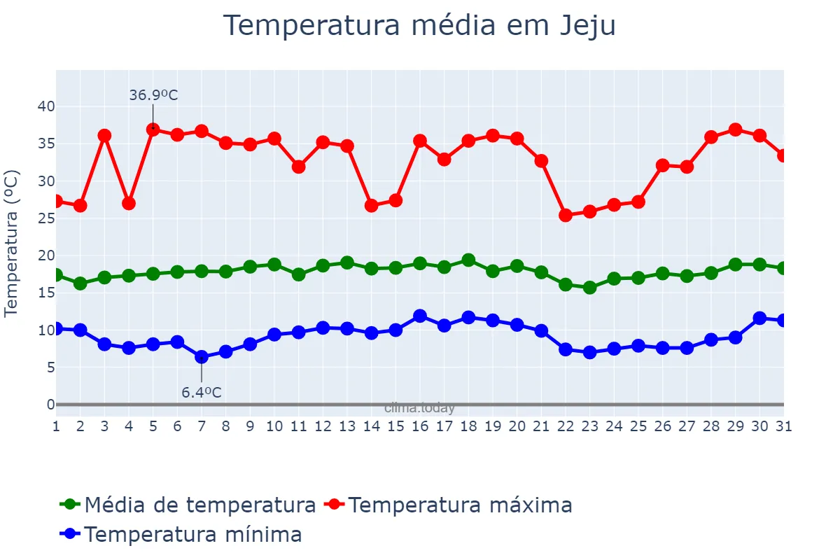 Temperatura em marco em Jeju, Jeju, KR