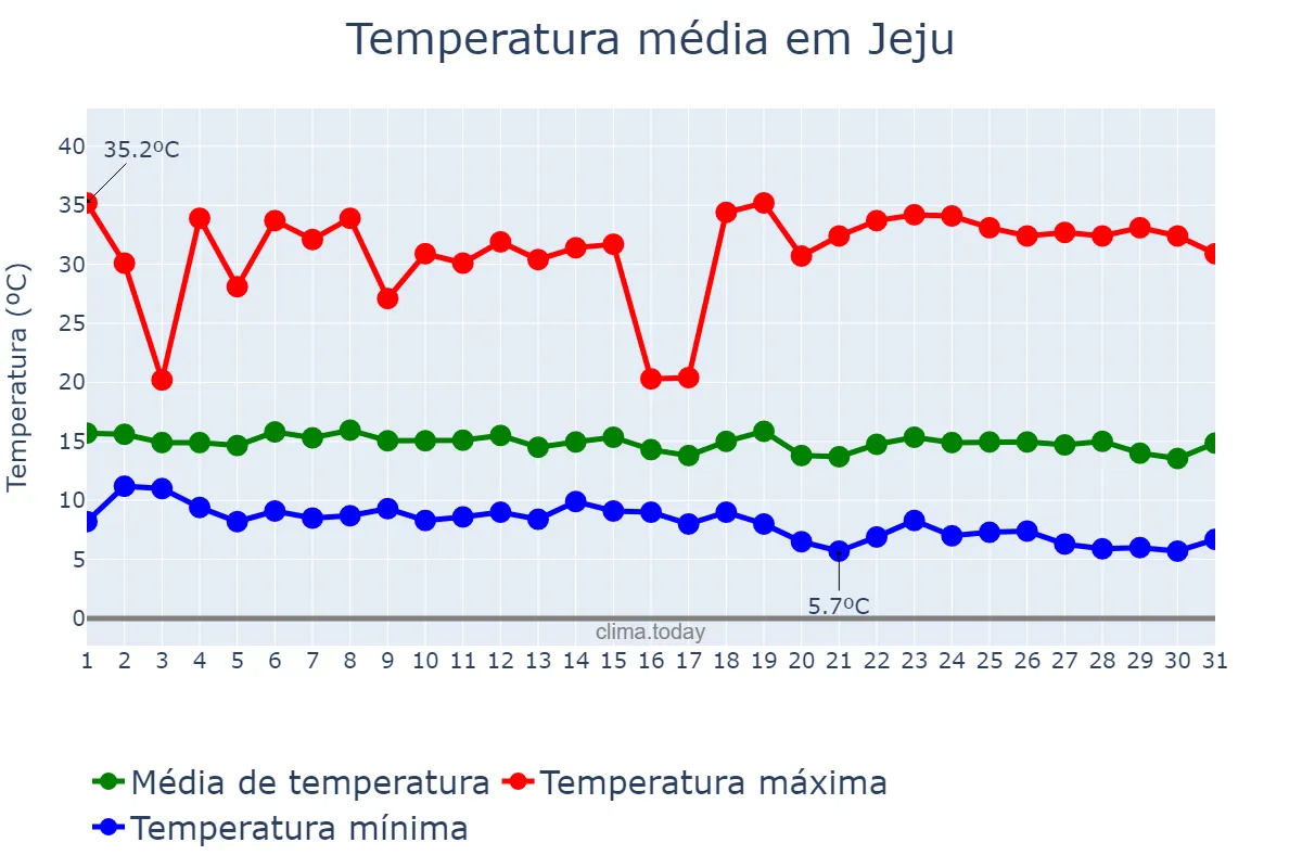 Temperatura em outubro em Jeju, Jeju, KR