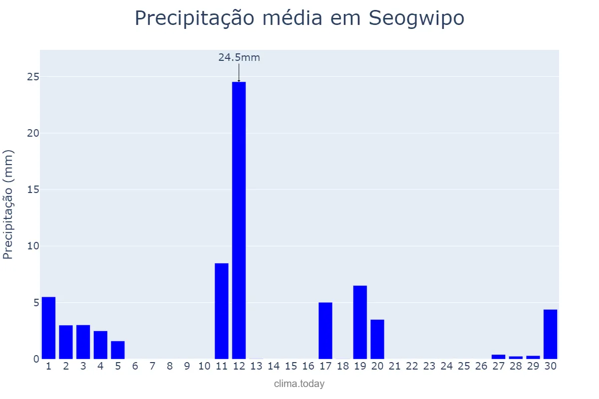 Precipitação em abril em Seogwipo, Jeju, KR