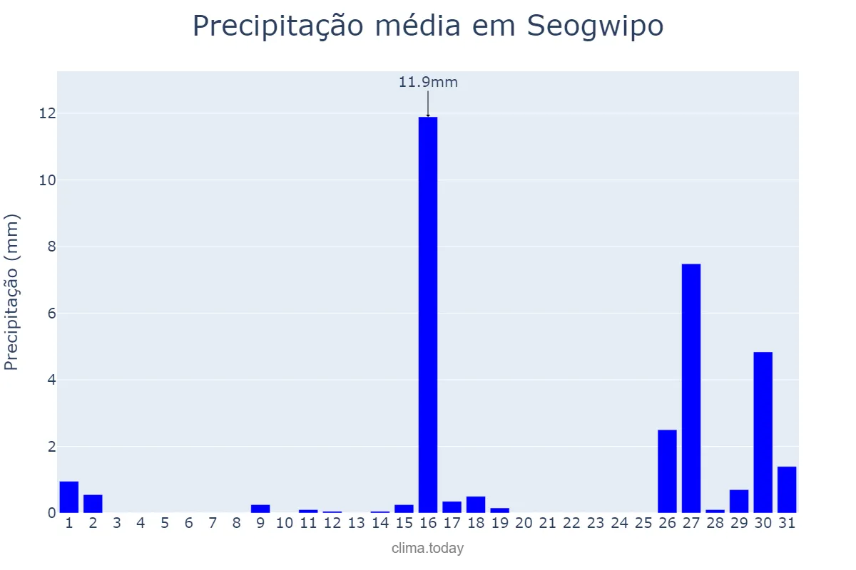 Precipitação em dezembro em Seogwipo, Jeju, KR
