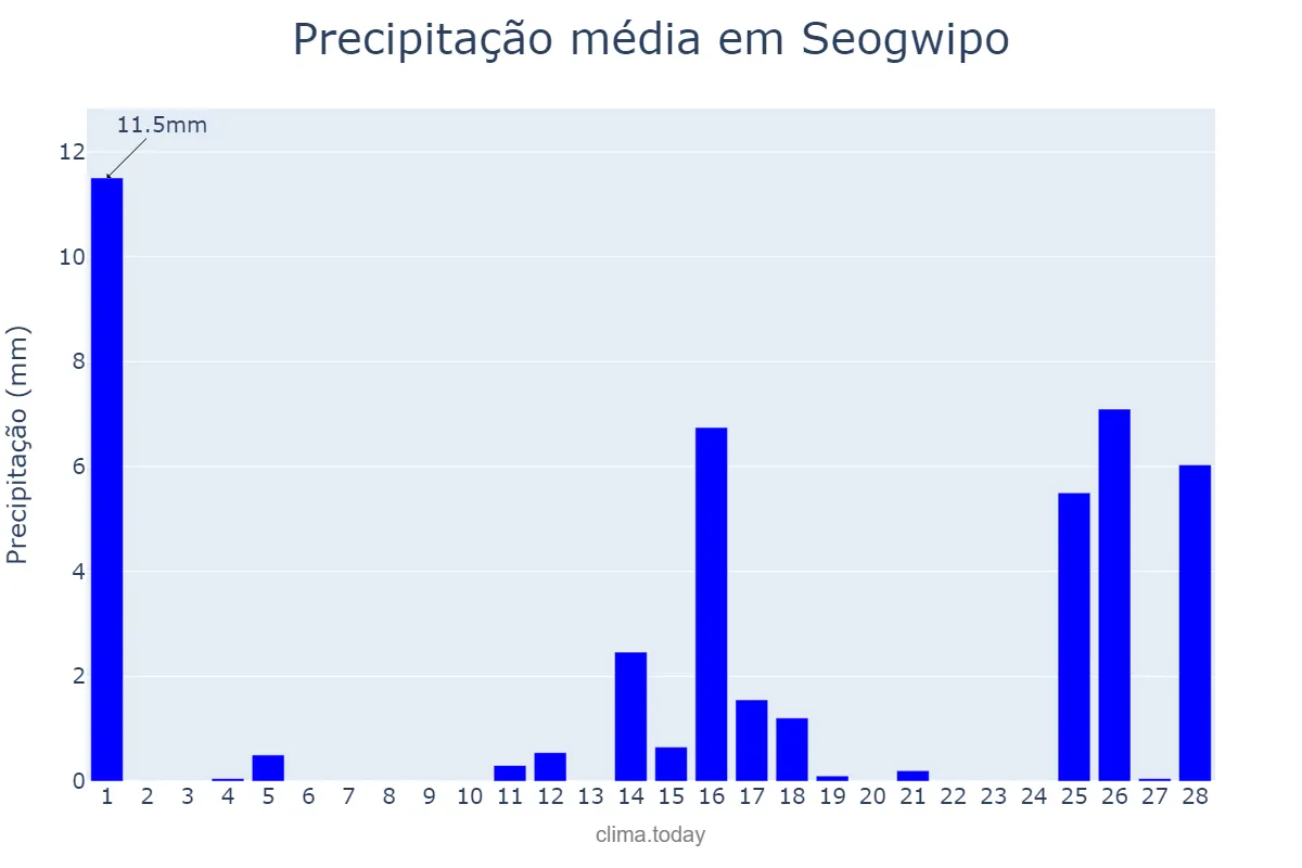 Precipitação em fevereiro em Seogwipo, Jeju, KR