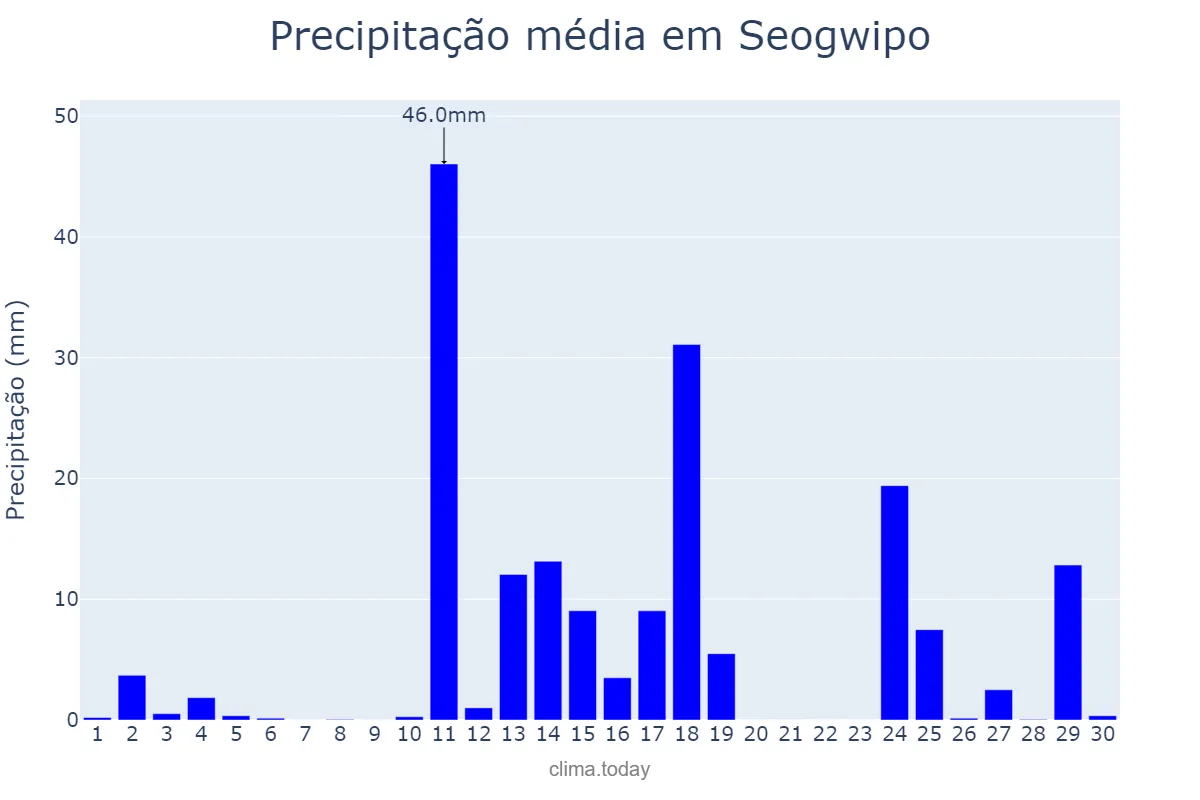 Precipitação em junho em Seogwipo, Jeju, KR