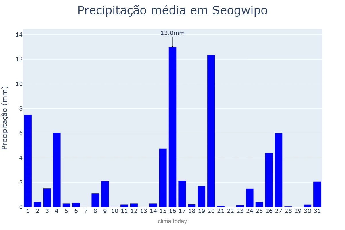 Precipitação em maio em Seogwipo, Jeju, KR