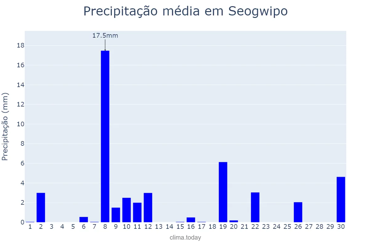 Precipitação em novembro em Seogwipo, Jeju, KR
