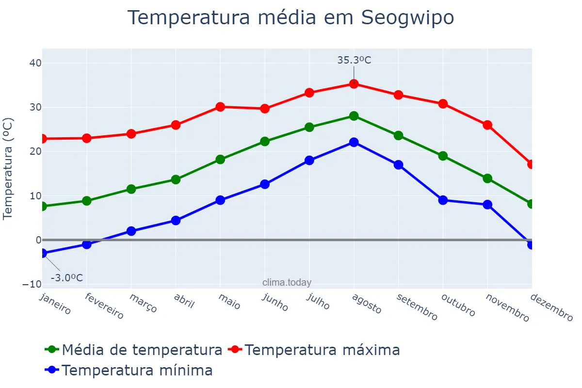 Temperatura anual em Seogwipo, Jeju, KR