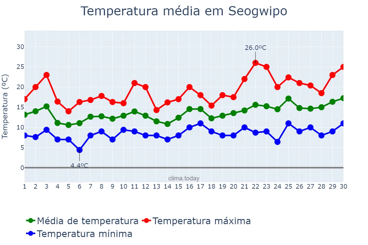 Temperatura em abril em Seogwipo, Jeju, KR