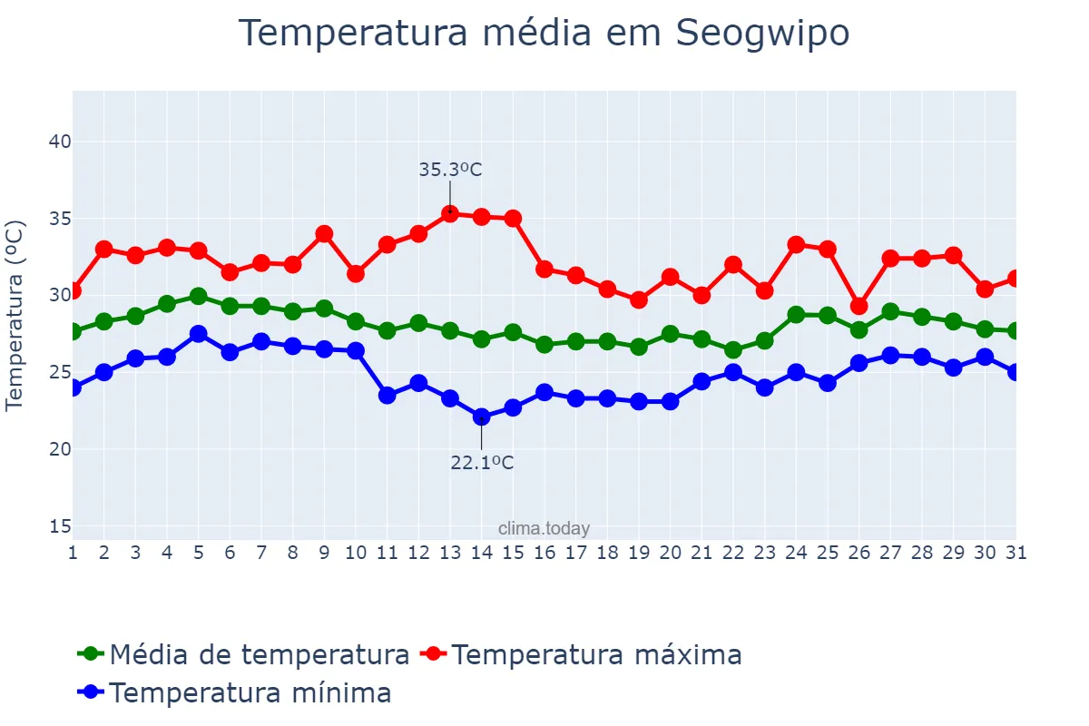 Temperatura em agosto em Seogwipo, Jeju, KR