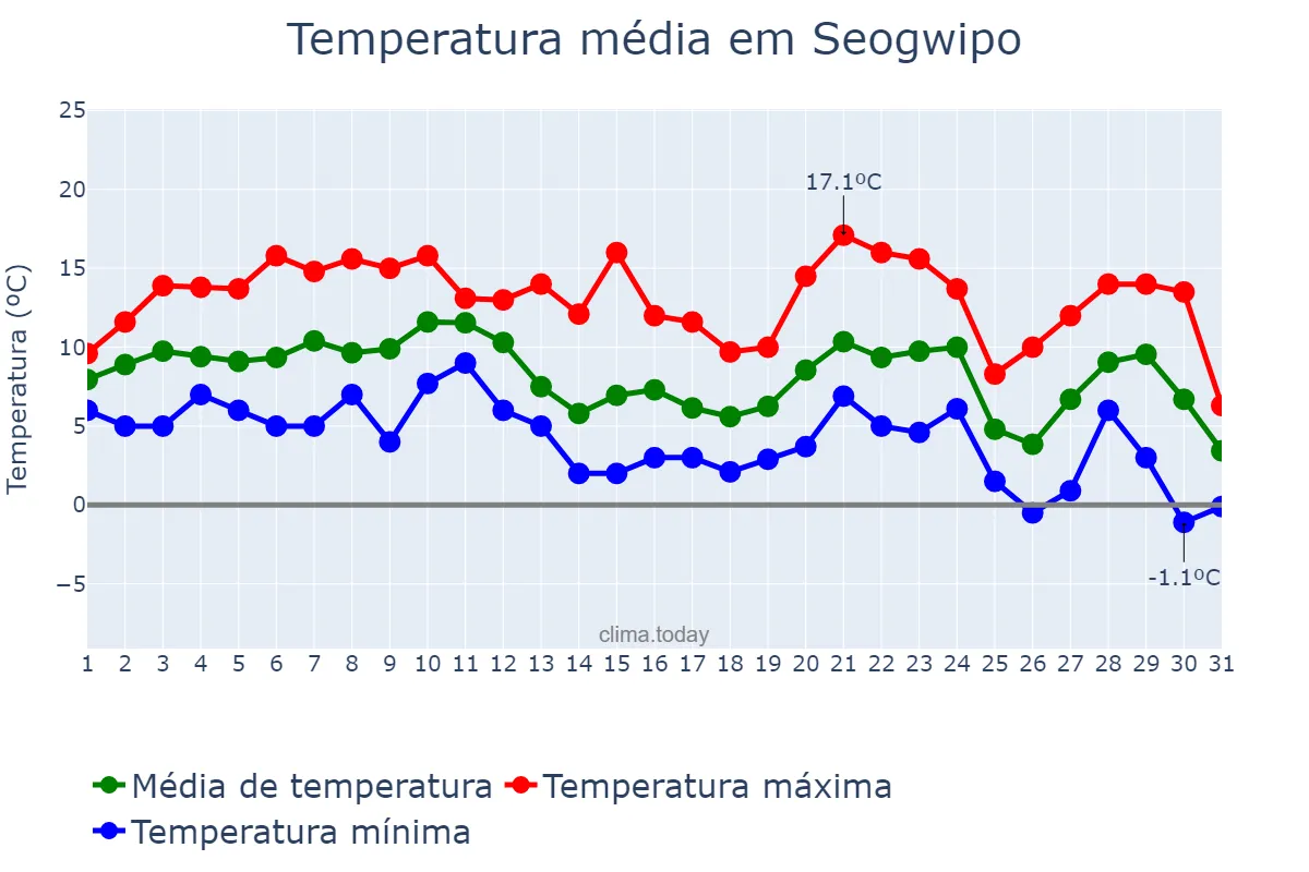 Temperatura em dezembro em Seogwipo, Jeju, KR