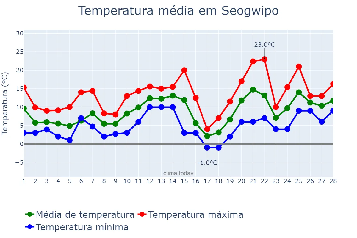 Temperatura em fevereiro em Seogwipo, Jeju, KR
