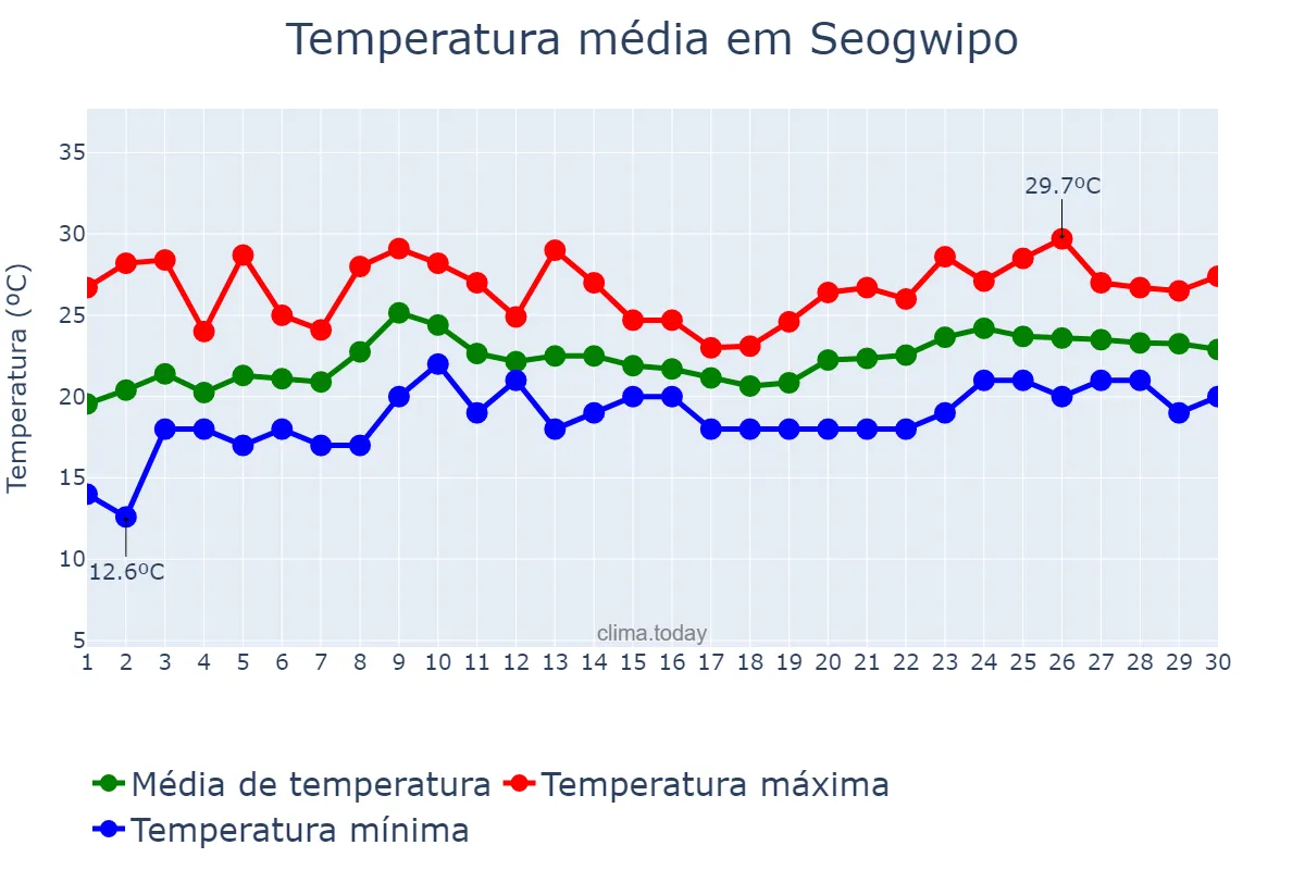 Temperatura em junho em Seogwipo, Jeju, KR