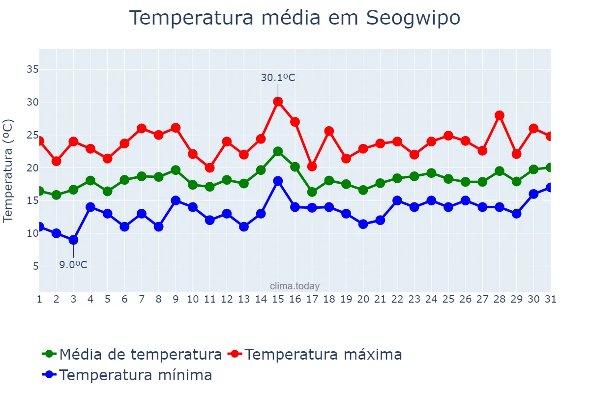 Temperatura em maio em Seogwipo, Jeju, KR