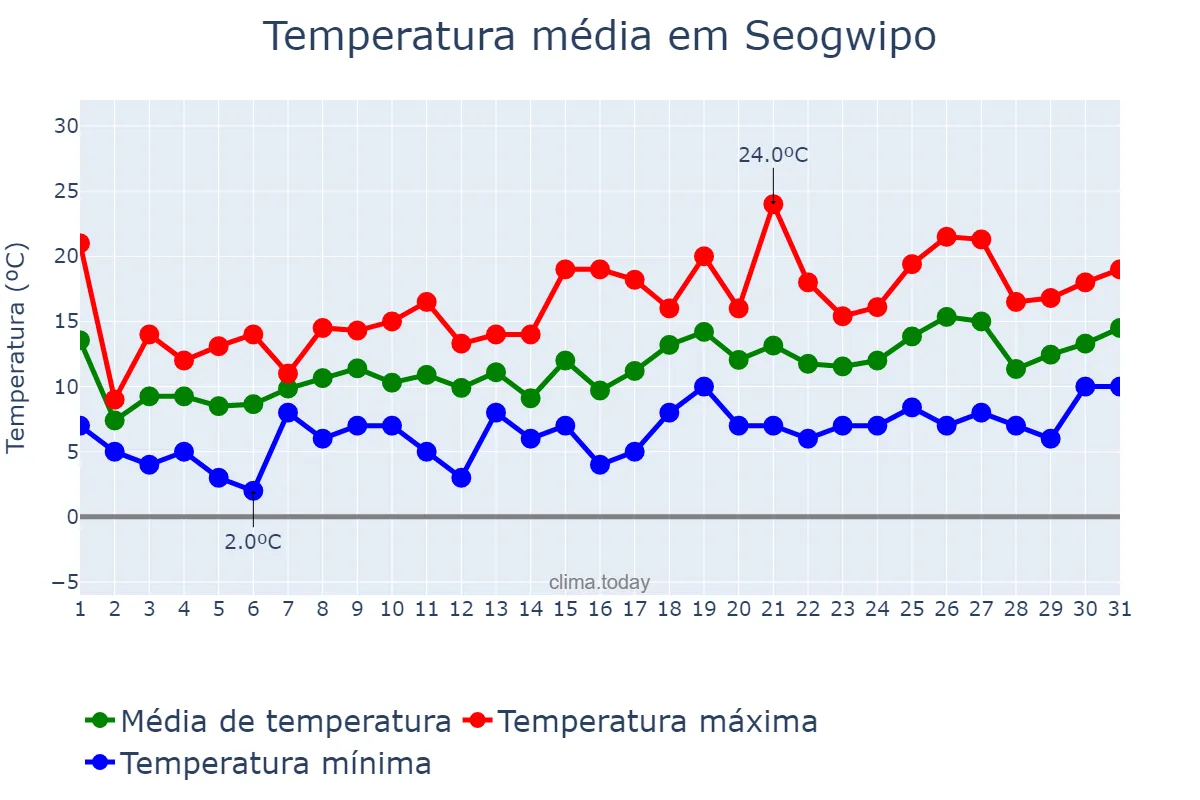 Temperatura em marco em Seogwipo, Jeju, KR