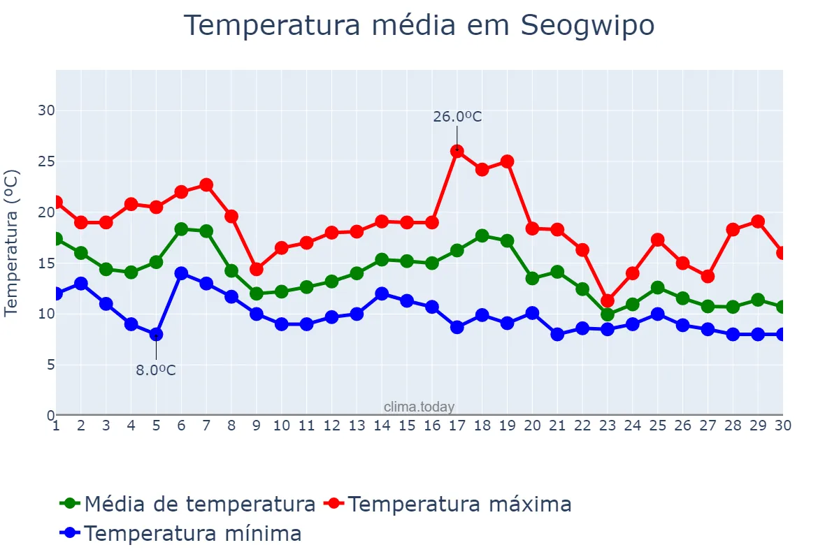 Temperatura em novembro em Seogwipo, Jeju, KR
