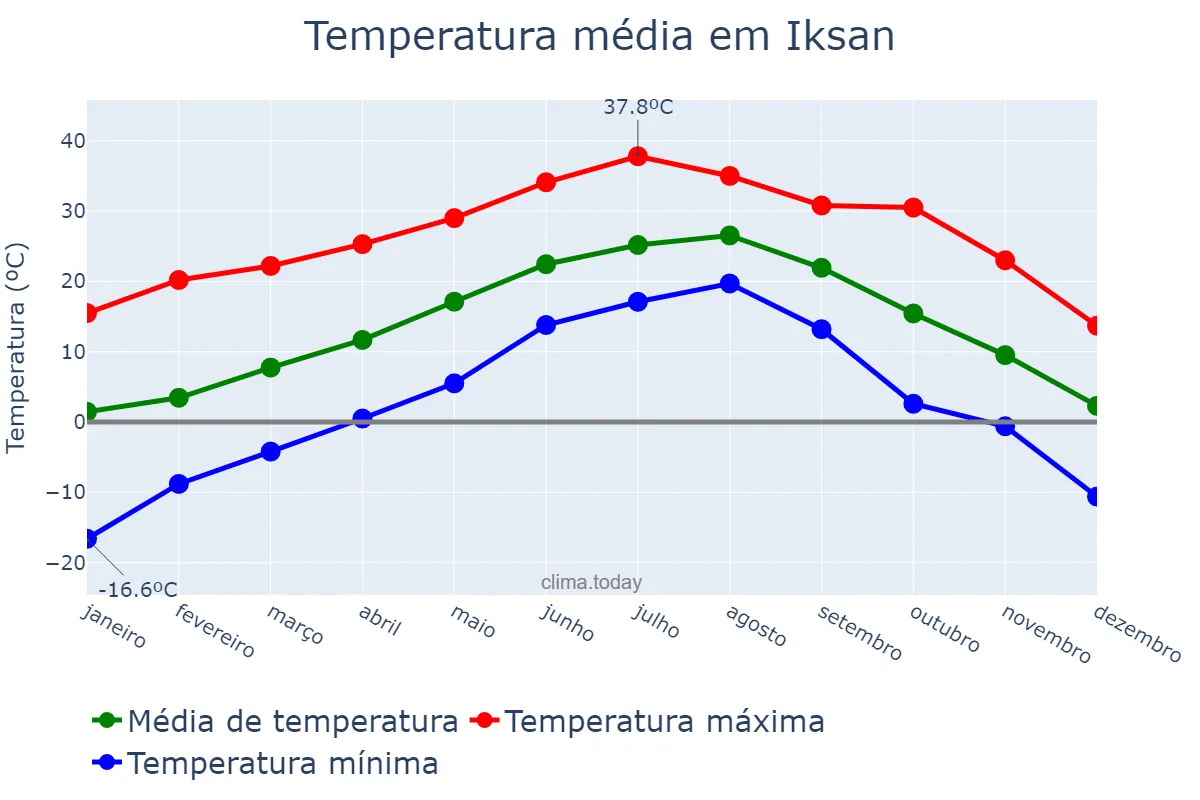 Temperatura anual em Iksan, Jeonbuk, KR