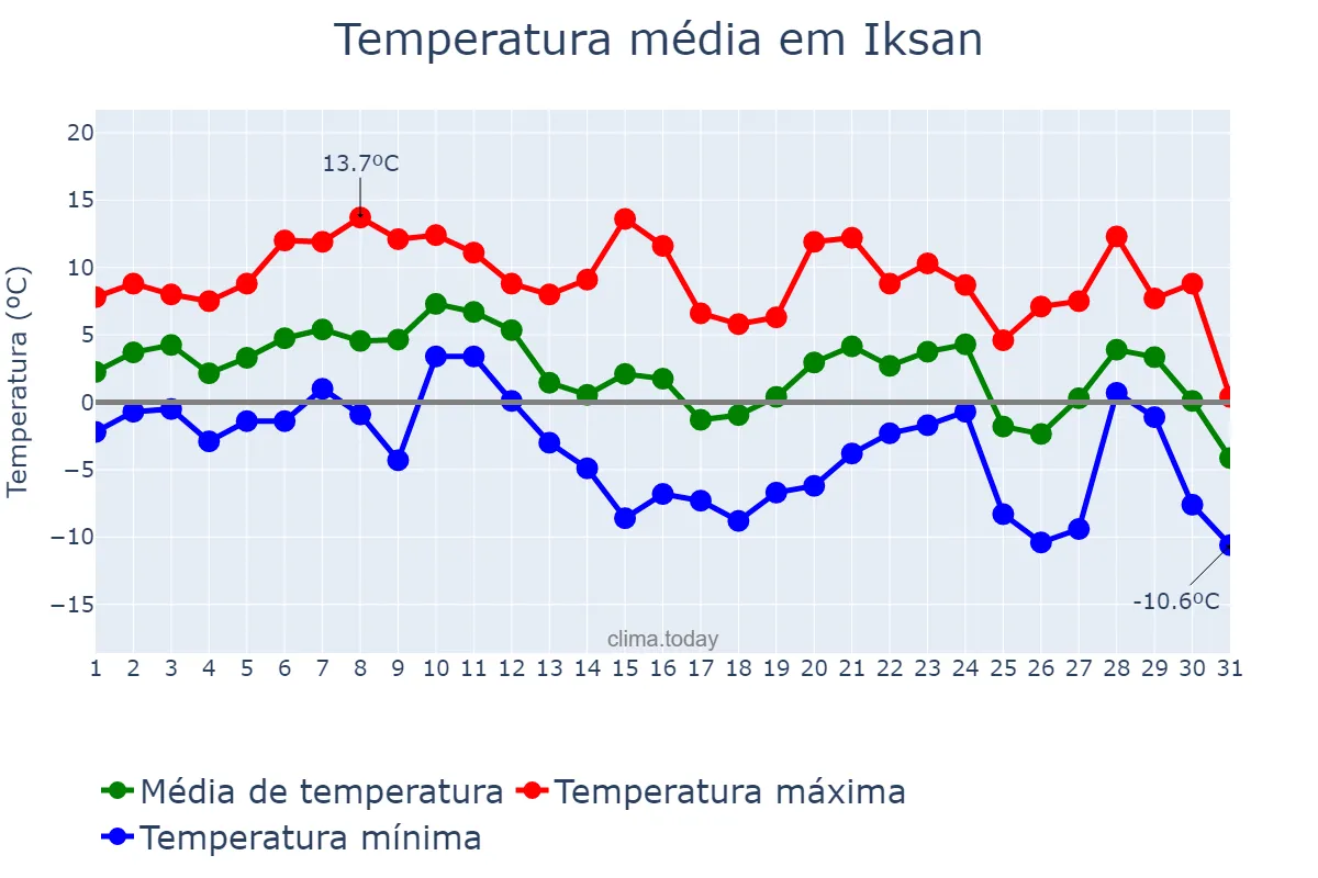 Temperatura em dezembro em Iksan, Jeonbuk, KR
