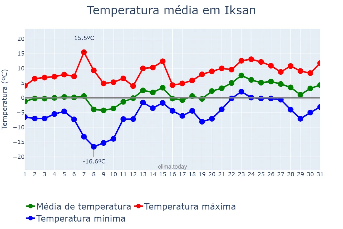 Temperatura em janeiro em Iksan, Jeonbuk, KR