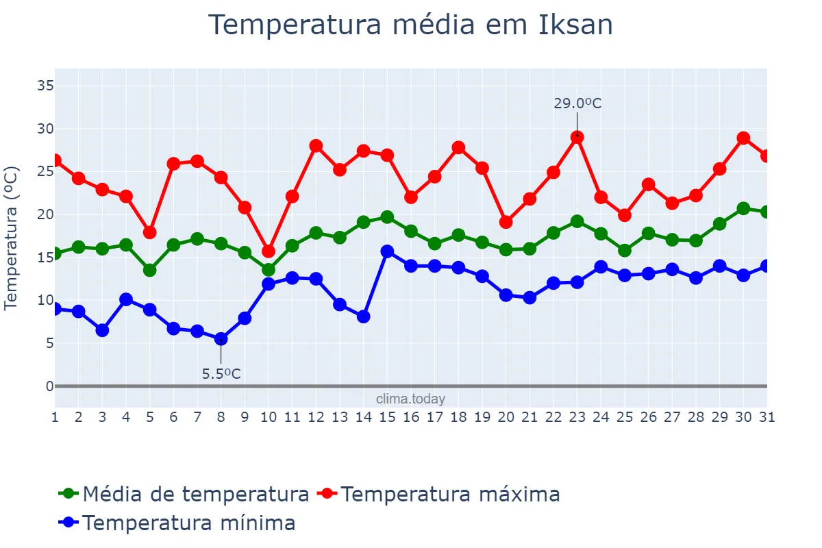 Temperatura em maio em Iksan, Jeonbuk, KR