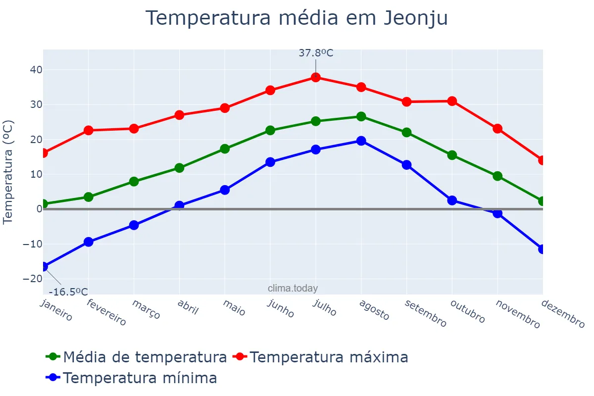 Temperatura anual em Jeonju, Jeonbuk, KR