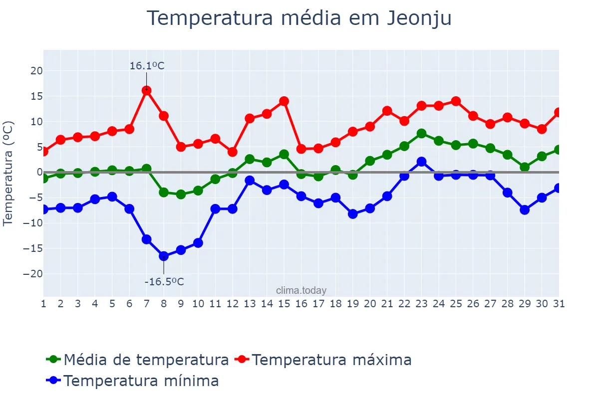 Temperatura em janeiro em Jeonju, Jeonbuk, KR