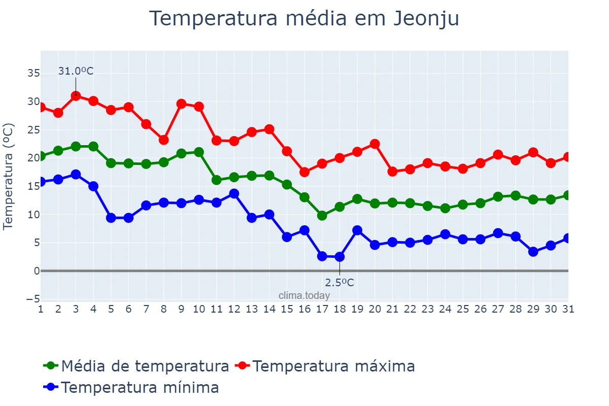 Temperatura em outubro em Jeonju, Jeonbuk, KR