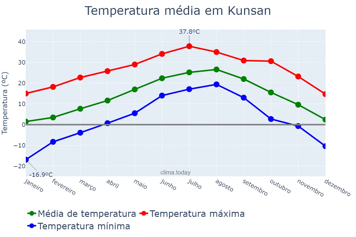 Temperatura anual em Kunsan, Jeonbuk, KR