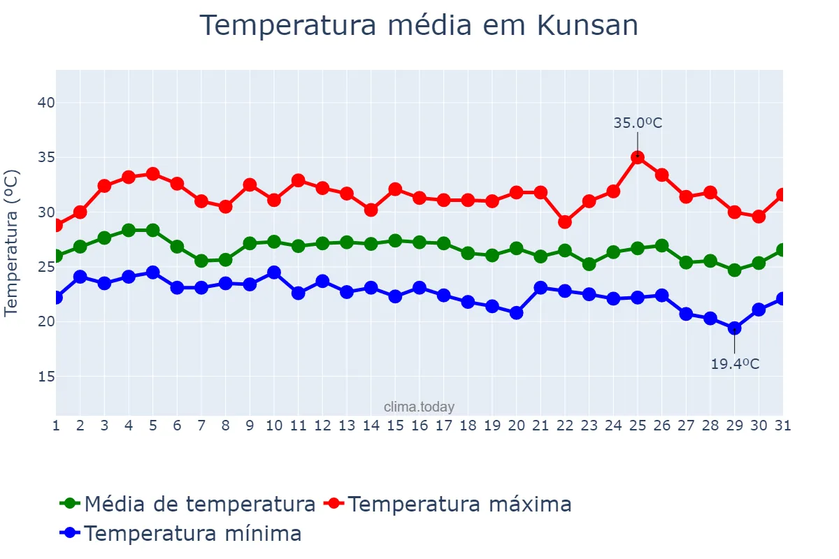 Temperatura em agosto em Kunsan, Jeonbuk, KR