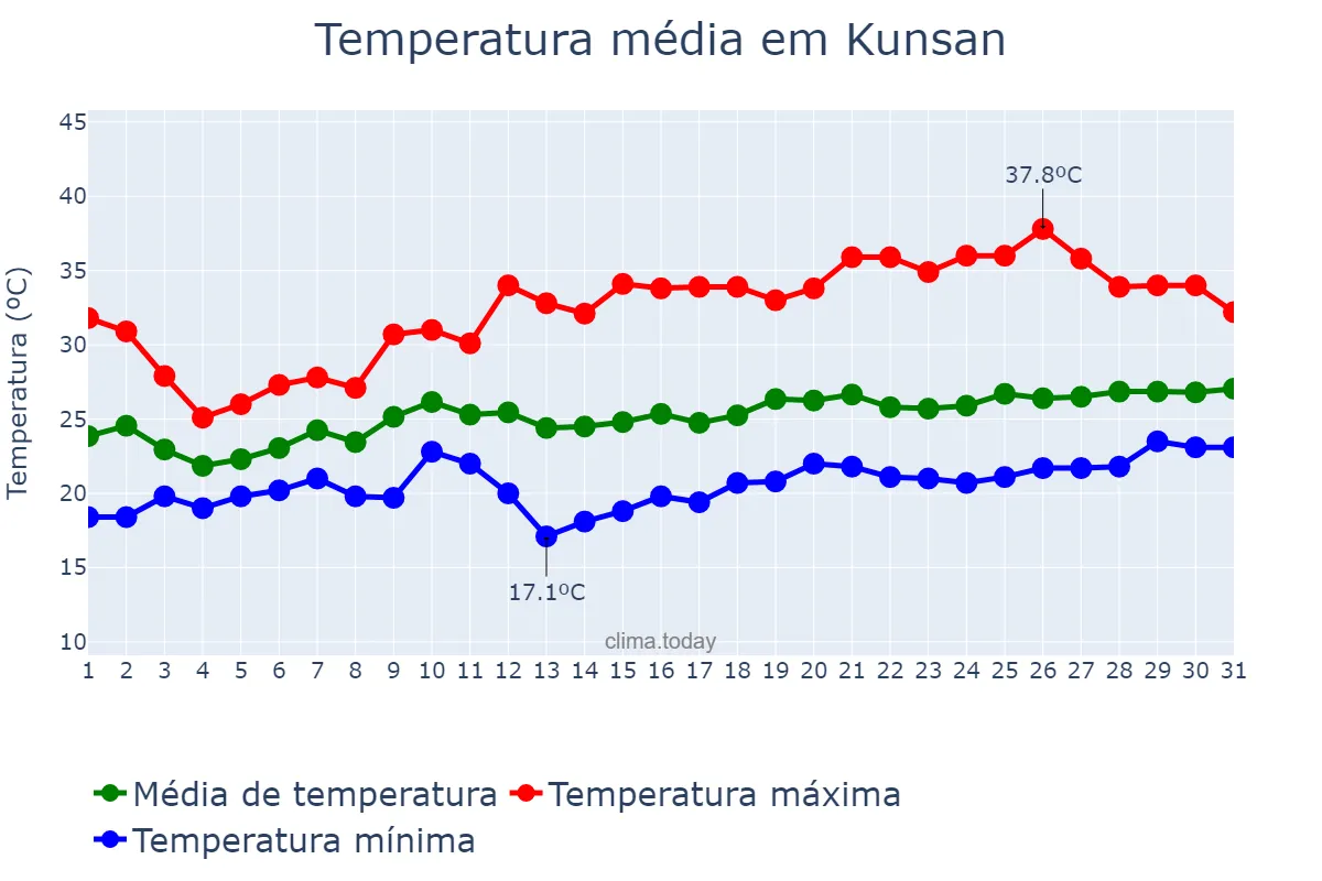 Temperatura em julho em Kunsan, Jeonbuk, KR